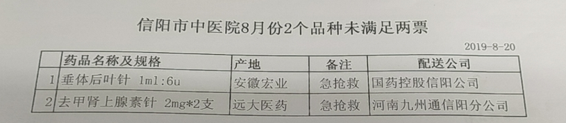 信陽市中醫(yī)院8月份2個品種未落實“兩票制”