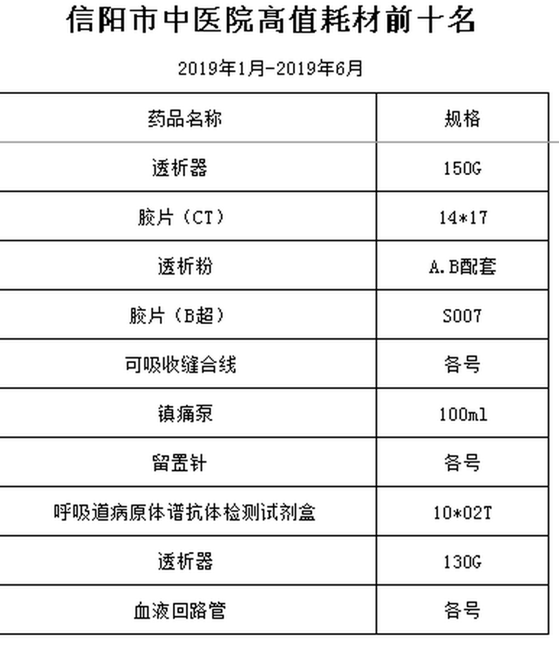 信陽市中醫(yī)院高值耗材前十名（1-6月）