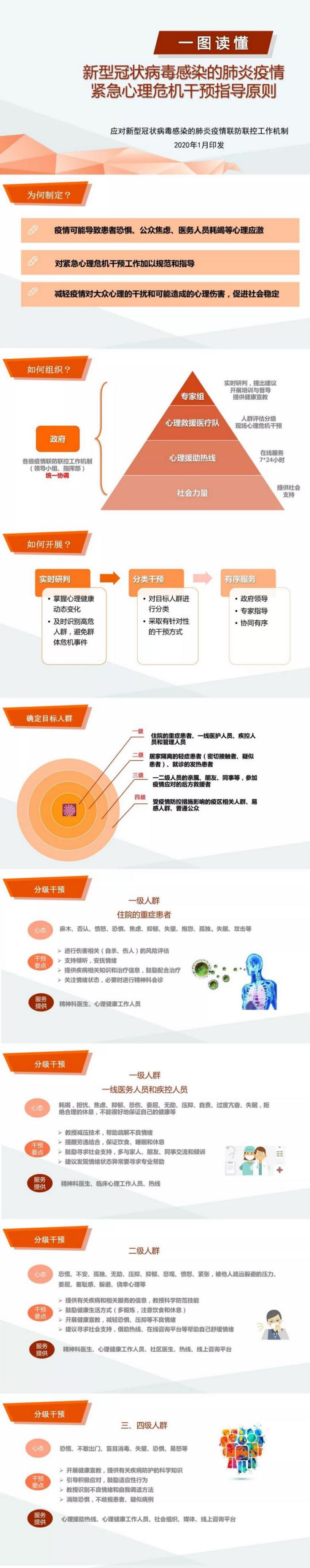 一圖讀懂：新型冠狀病毒感染的肺炎疫情緊急心理危機(jī)干預(yù)指導(dǎo)原則（健康中國(guó)）