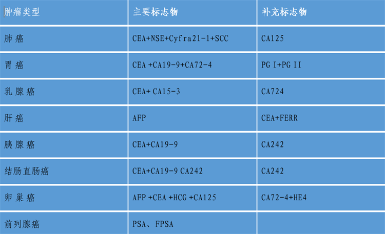 腫瘤相關(guān)標(biāo)志物臨床意義及組合